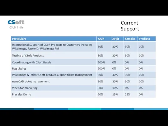 Current Support CSoft India