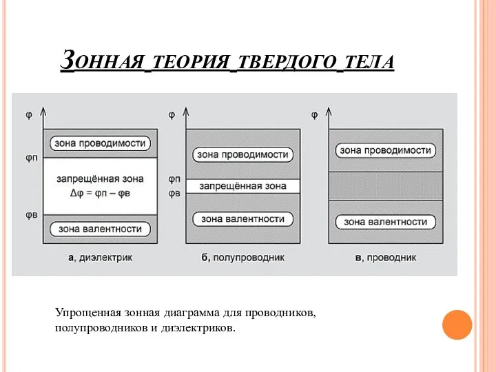 Зонная теория твердого тела Упрощенная зонная диаграмма для проводников, полупроводников и диэлектриков.