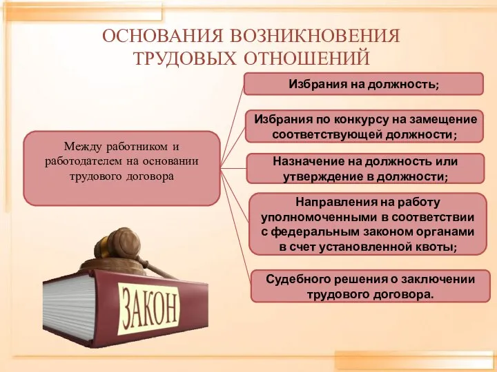 ОСНОВАНИЯ ВОЗНИКНОВЕНИЯ ТРУДОВЫХ ОТНОШЕНИЙ Между работником и работодателем на основании трудового договора