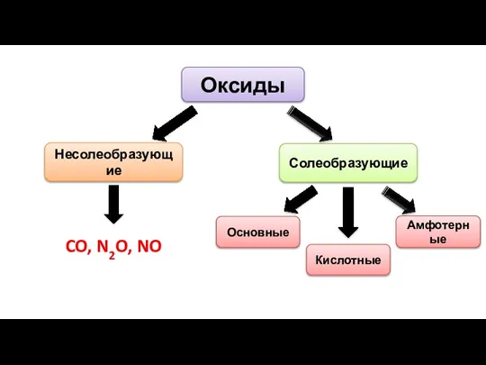 Оксиды Солеобразующие Несолеобразующие CO, N2O, NO Основные Амфотерные Кислотные