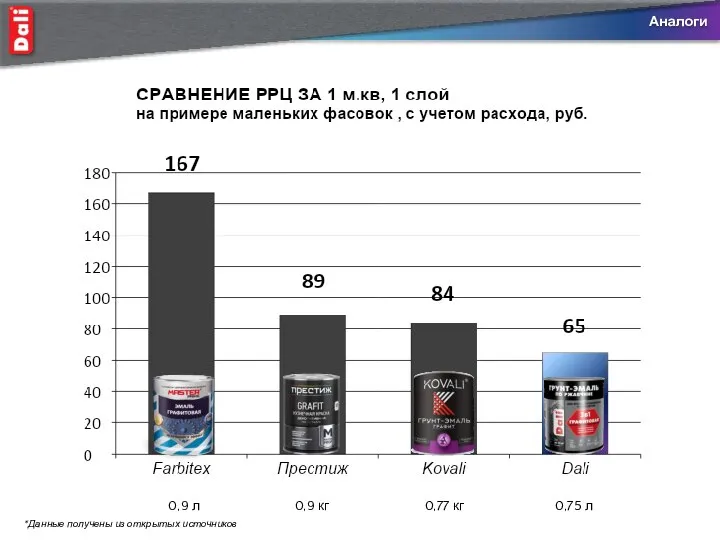 Аналоги 0,9 л 0,9 кг 0,77 кг 0,75 л *Данные получены из открытых источников