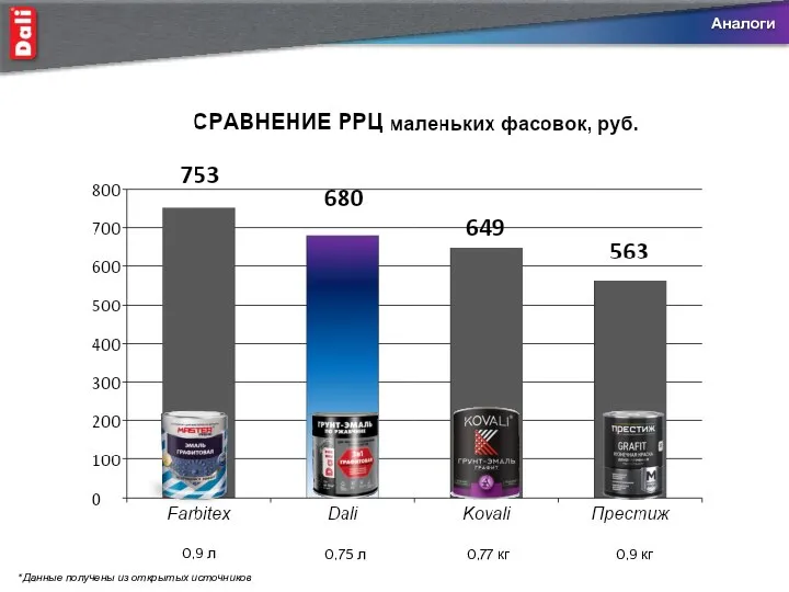 Аналоги 0,9 л 0,9 кг 0,77 кг 0,75 л *Данные получены из открытых источников