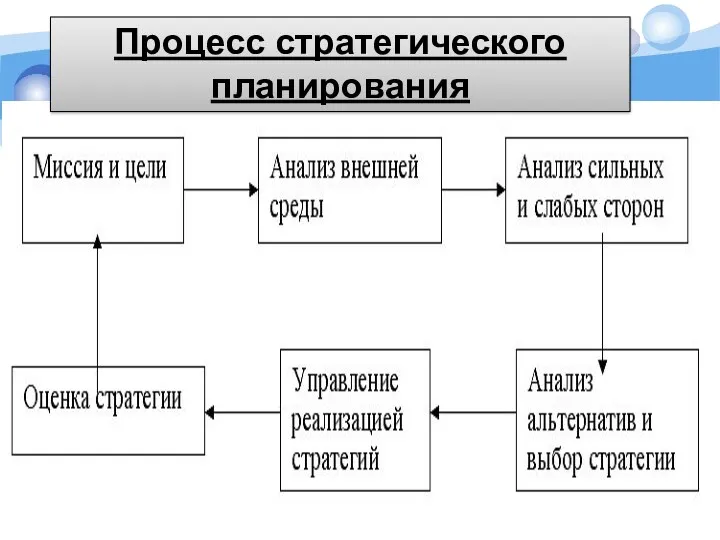 Процесс стратегического планирования