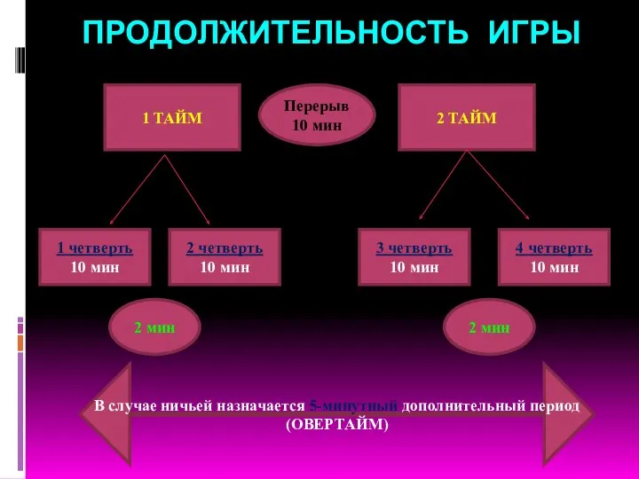 ПРОДОЛЖИТЕЛЬНОСТЬ ИГРЫ 1 ТАЙМ 2 ТАЙМ Перерыв 10 мин 1 четверть 10