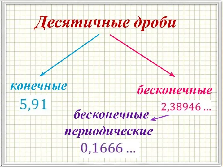 Десятичные дроби конечные бесконечные бесконечные периодические