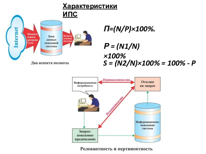 П=(N/P)×100%. Р = (N1/N)×100% S = (N2/N)×100% = 100% - P Характеристики ИПС