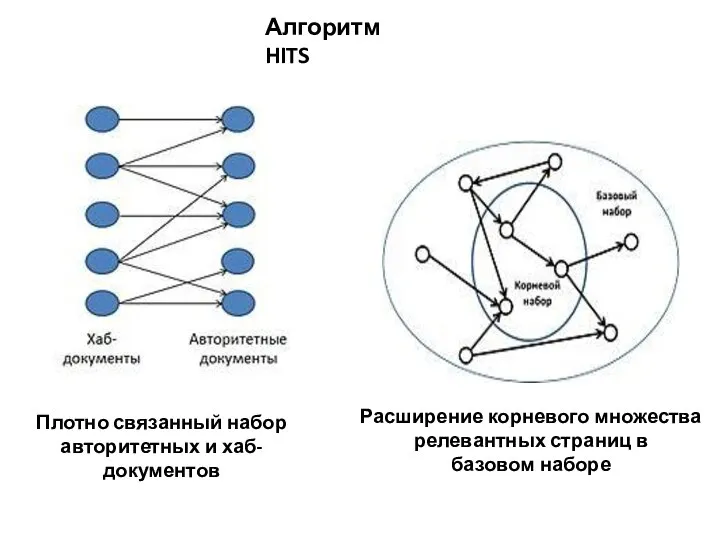 Плотно связанный набор авторитетных и хаб-документов Алгоритм HITS Расширение корневого множества релевантных страниц в базовом наборе