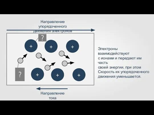 Направление упорядоченного движения электронов Направление тока + + + ? ? Электроны