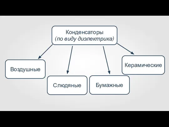 Конденсаторы (по виду диэлектрика)