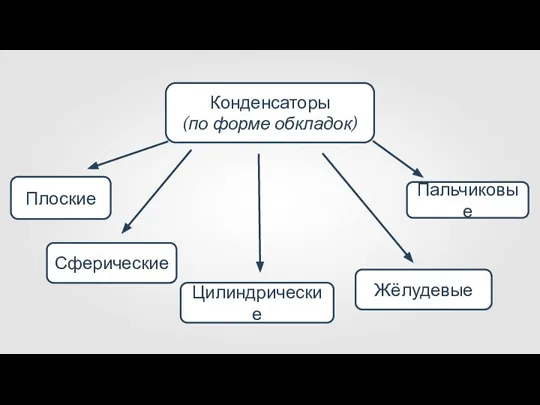 Конденсаторы (по форме обкладок)