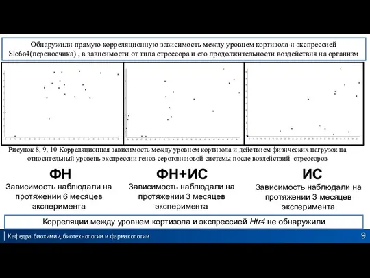 Обнаружили прямую корреляционную зависимость между уровнем кортизола и экспрессией Slc6a4(переносчика) , в