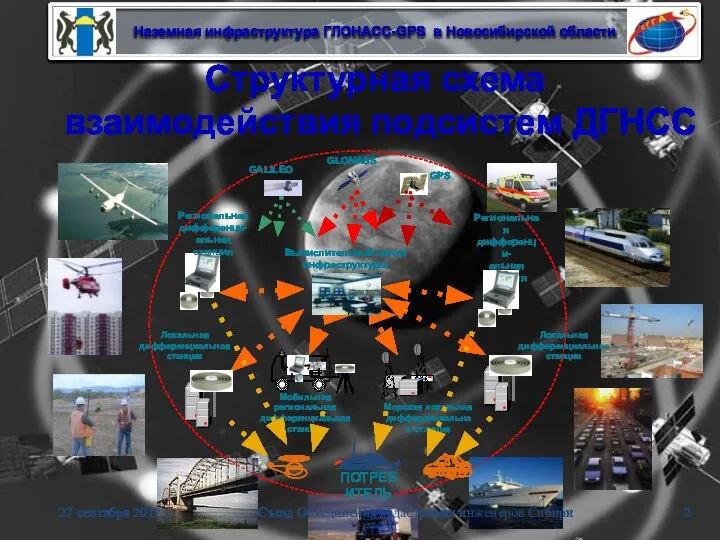 ПОТРЕБИТЕЛЬ Региональная дифференци- альная станция Мобильная региональная дифференциальная станция GLONASS GPS GALILEO