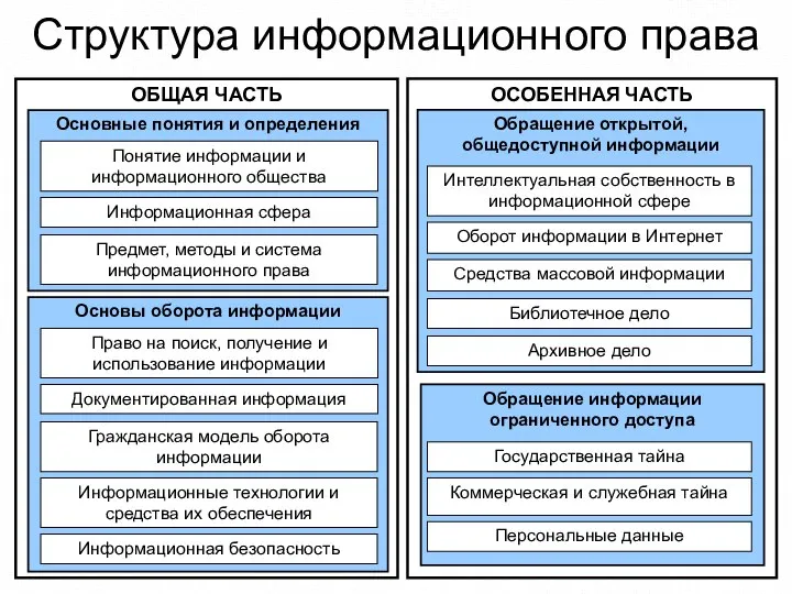 Структура информационного права