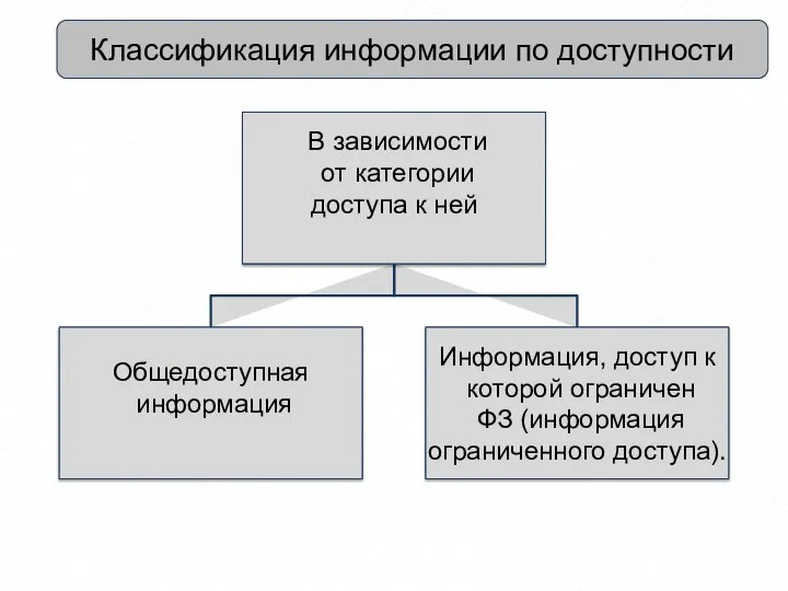 Классификация информации по доступности