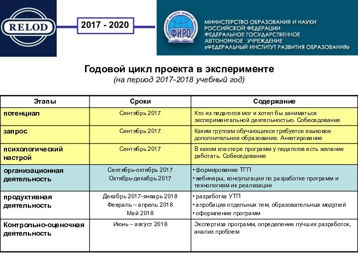 Годовой цикл проекта в эксперименте (на период 2017-2018 учебный год) 2017 - 2020