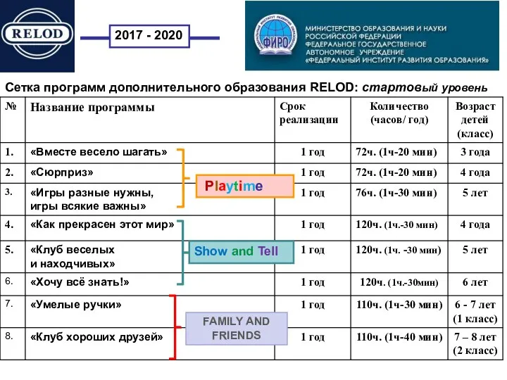 2017 - 2020 Сетка программ дополнительного образования RELOD: стартовый уровень Playtime Show