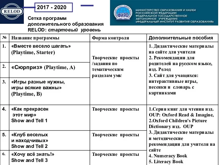 2017 - 2020 Сетка программ дополнительного образования RELOD: стартовый уровень