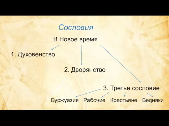 Сословия В Новое время 1. Духовенство 2. Дворянство 3. Третье сословие Буржуазия Рабочие Крестьяне Бедняки