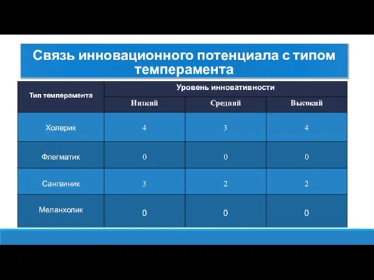 Связь инновационного потенциала с типом темперамента