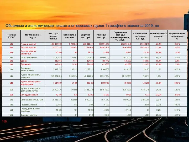 Объемные и экономические показатели перевозок грузов 1 тарифного класса за 2019 год