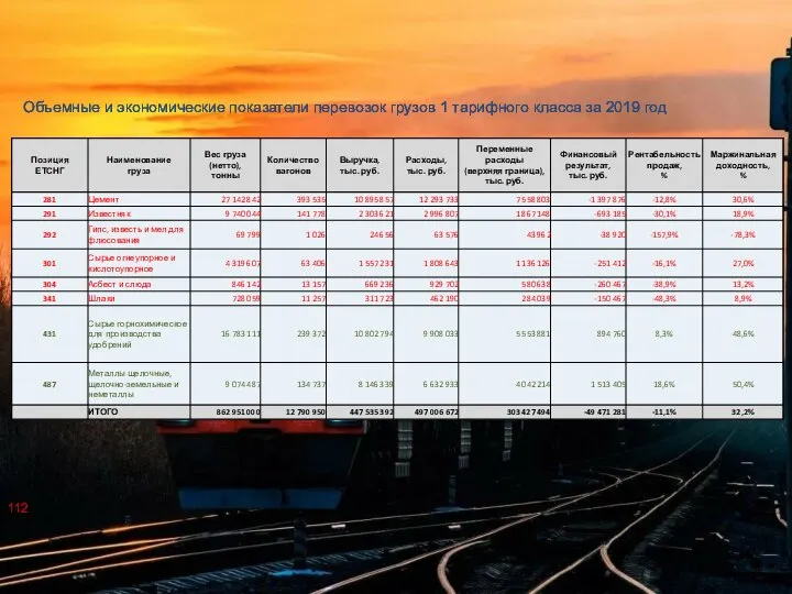 Объемные и экономические показатели перевозок грузов 1 тарифного класса за 2019 год