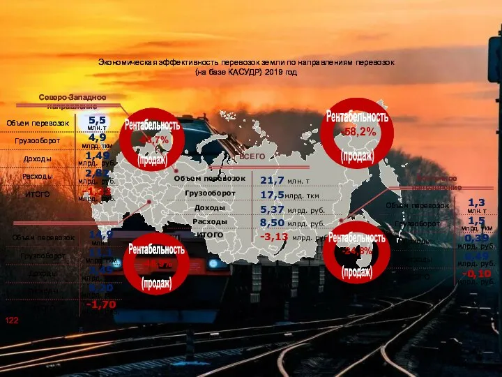 Экономическая эффективность перевозок земли по направлениям перевозок (на базе КАСУДР) 2019 год