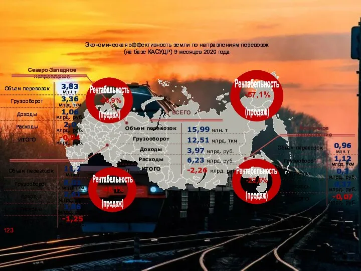 Экономическая эффективность земли по направлениям перевозок (на базе КАСУДР) 9 месяцев 2020