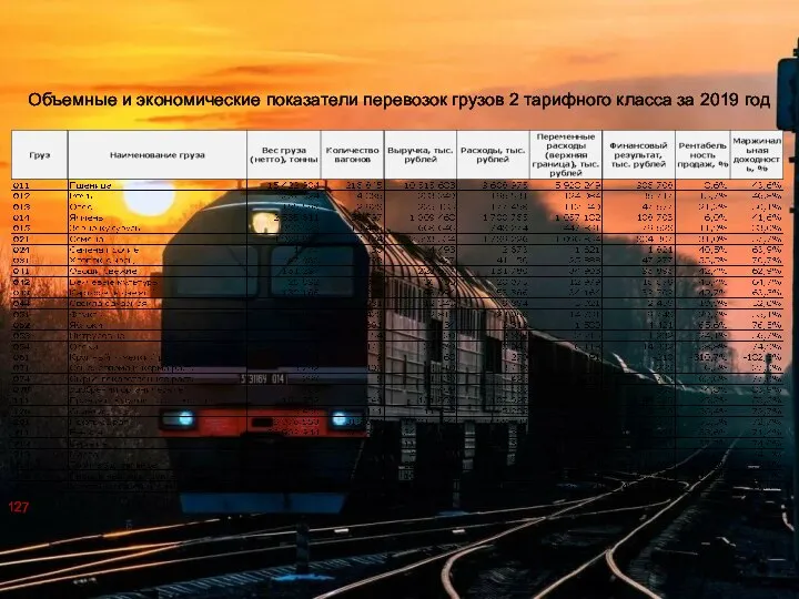 Объемные и экономические показатели перевозок грузов 2 тарифного класса за 2019 год