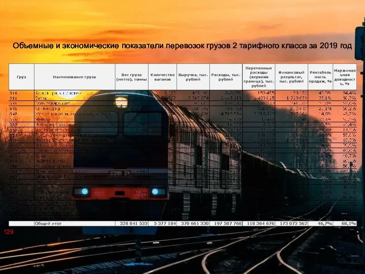 Объемные и экономические показатели перевозок грузов 2 тарифного класса за 2019 год