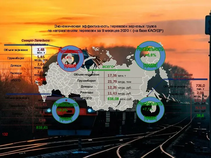 Экономическая эффективность перевозок зерновых грузов по направлениям перевозок за 9 месяцев 2020