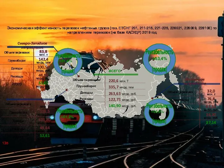 Экономическая эффективность перевозок нефтяных грузов (поз. ЕТСНГ 201, 211-215, 221-225, 226021, 226069,