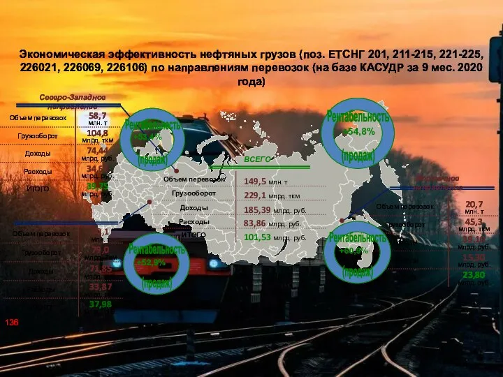 Экономическая эффективность нефтяных грузов (поз. ЕТСНГ 201, 211-215, 221-225, 226021, 226069, 226106)