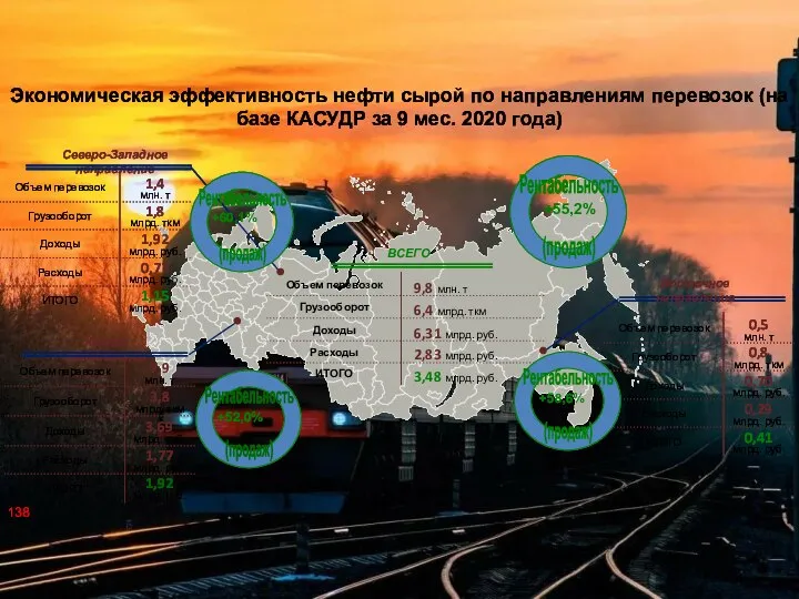 Экономическая эффективность нефти сырой по направлениям перевозок (на базе КАСУДР за 9