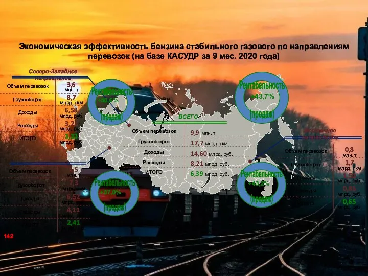 Экономическая эффективность бензина стабильного газового по направлениям перевозок (на базе КАСУДР за