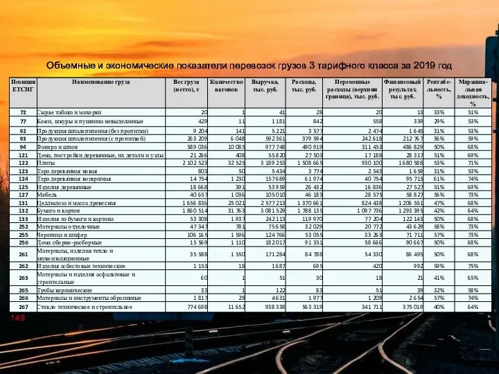 Объемные и экономические показатели перевозок грузов 3 тарифного класса за 2019 год