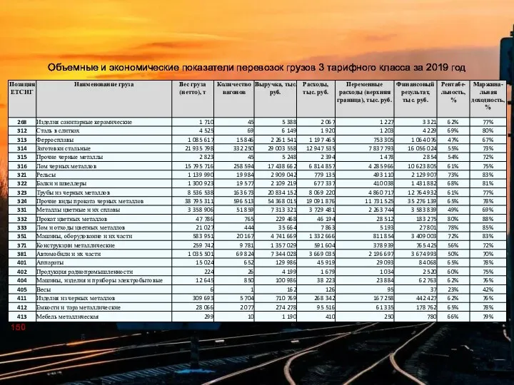 Объемные и экономические показатели перевозок грузов 3 тарифного класса за 2019 год