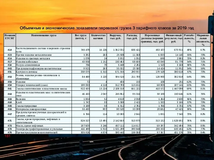 Объемные и экономические показатели перевозок грузов 3 тарифного класса за 2019 год