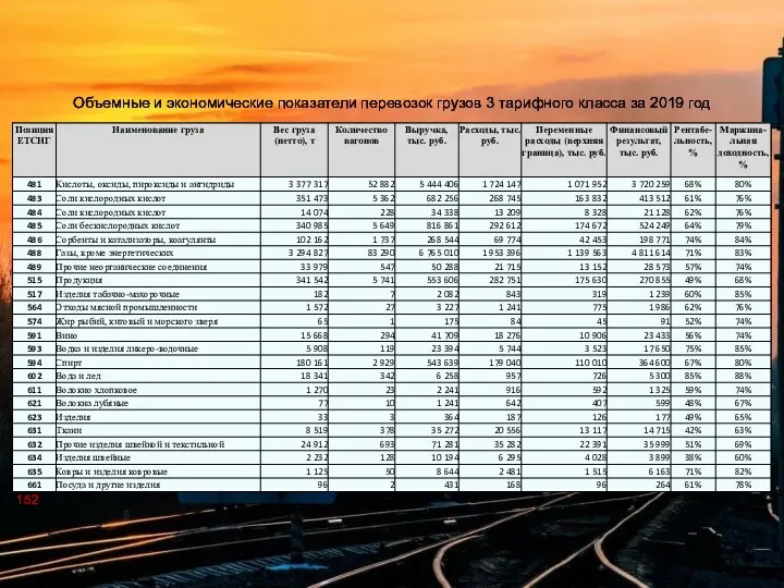 Объемные и экономические показатели перевозок грузов 3 тарифного класса за 2019 год