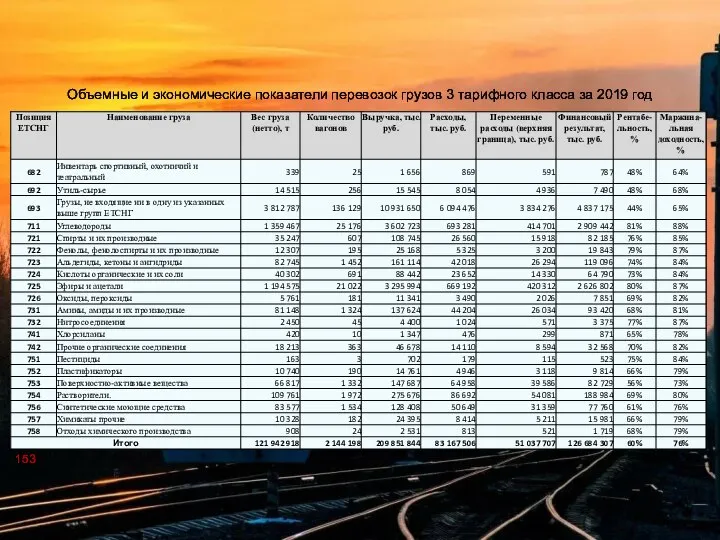 Объемные и экономические показатели перевозок грузов 3 тарифного класса за 2019 год