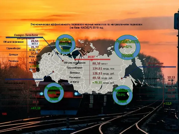 Экономическая эффективность перевозок черных металлов по направлениям перевозок (на базе КАСУДР) 2019