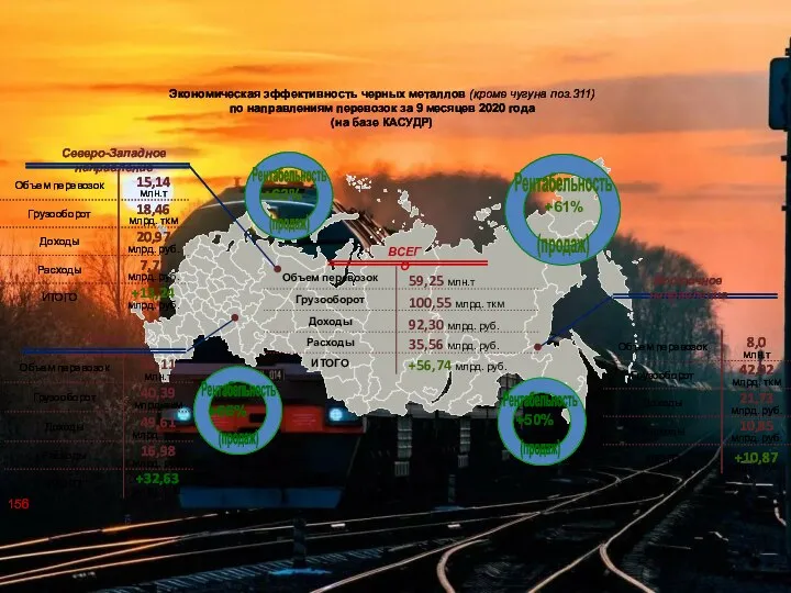 Экономическая эффективность черных металлов (кроме чугуна поз.311) по направлениям перевозок за 9