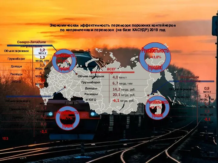 Экономическая эффективность перевозок порожних контейнеров по направлениям перевозок (на базе КАСУДР) 2019