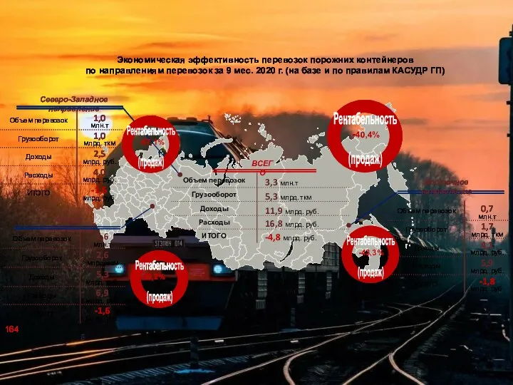 Экономическая эффективность перевозок порожних контейнеров по направлениям перевозок за 9 мес. 2020