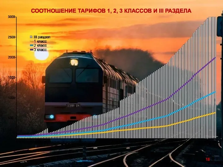 СООТНОШЕНИЕ ТАРИФОВ 1, 2, 3 КЛАССОВ И III РАЗДЕЛА