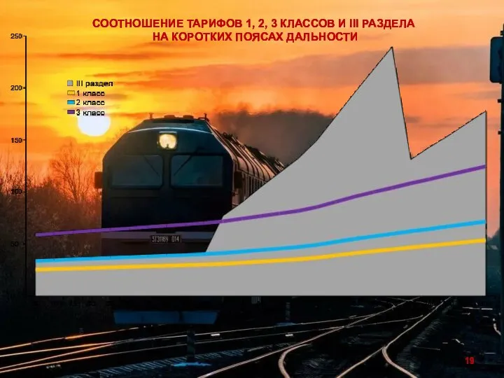 СООТНОШЕНИЕ ТАРИФОВ 1, 2, 3 КЛАССОВ И III РАЗДЕЛА НА КОРОТКИХ ПОЯСАХ ДАЛЬНОСТИ