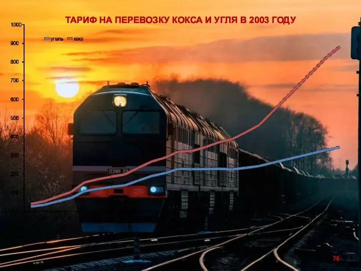 ТАРИФ НА ПЕРЕВОЗКУ КОКСА И УГЛЯ В 2003 ГОДУ