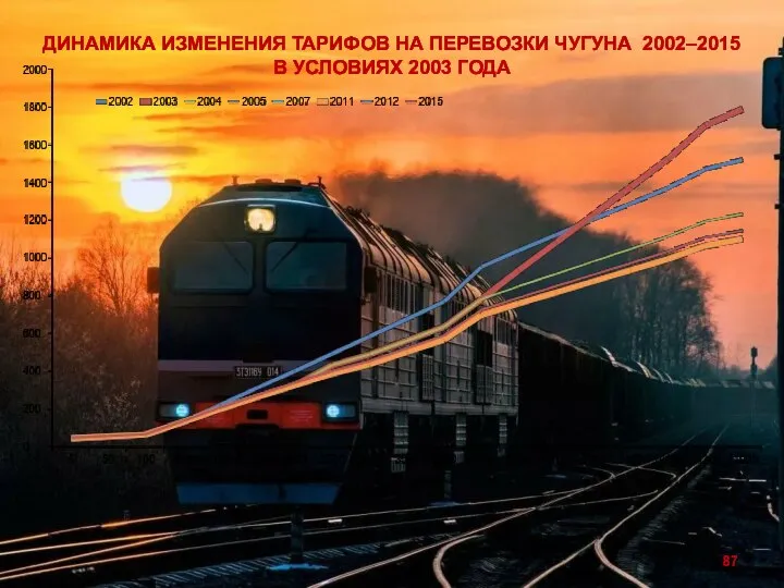 ДИНАМИКА ИЗМЕНЕНИЯ ТАРИФОВ НА ПЕРЕВОЗКИ ЧУГУНА 2002–2015 В УСЛОВИЯХ 2003 ГОДА