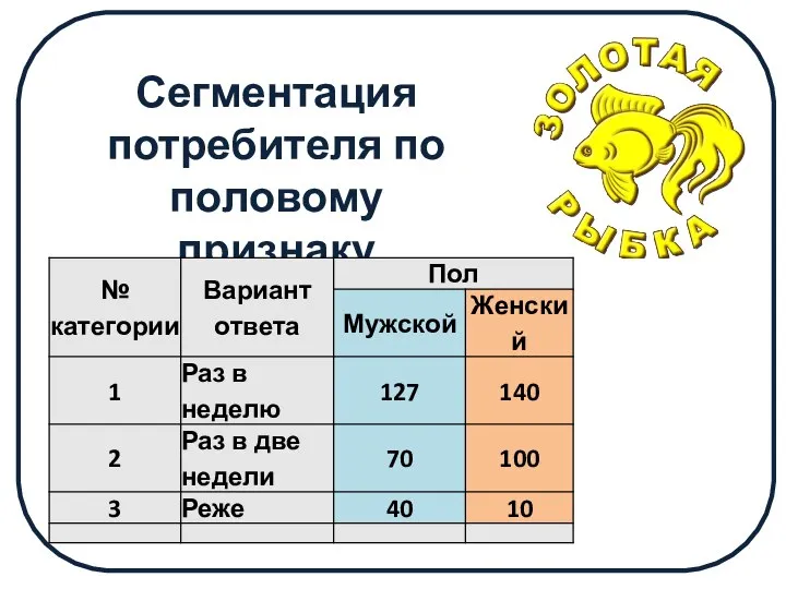 Сегментация потребителя по половому признаку