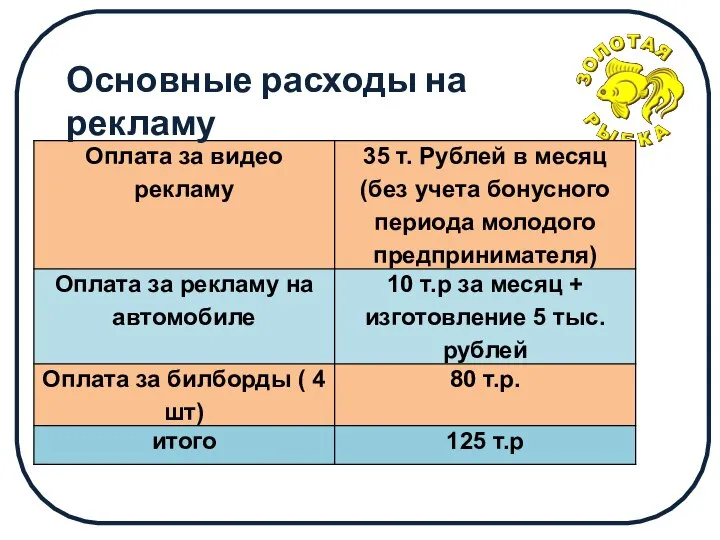 Основные расходы на рекламу