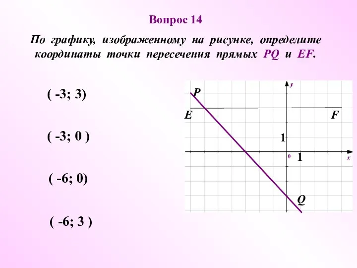 ( -6; 3 ) Вопрос 14 По графику, изображенному на рисунке, определите